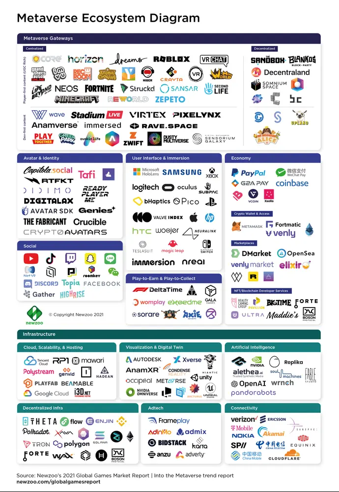 A nice infographic that scratches at the surface of where the metaverse stands today. Obviously, this isn't all encompassing :) No BitClout on here.
