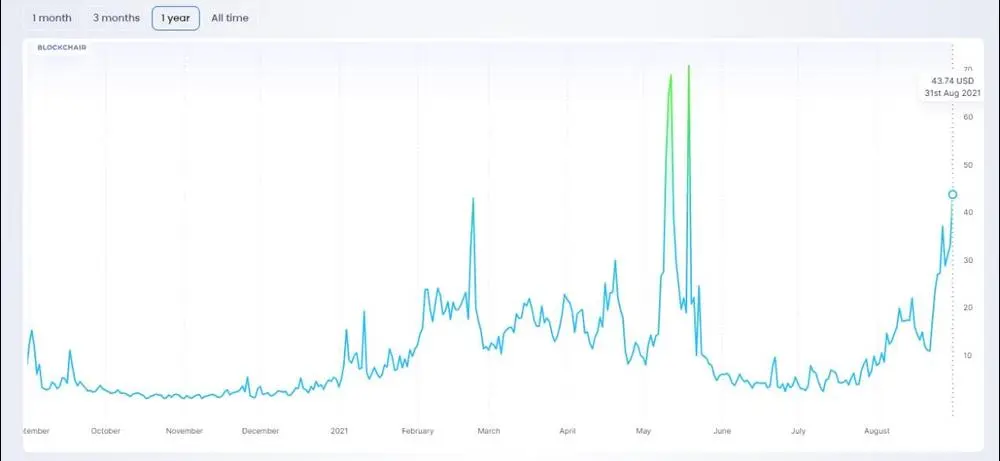 The average transaction fee on the Ethereum network has been steadily increasing in recent weeks.  Today the average has reached $44 - this evening the transfer of Ether cost users from $160.