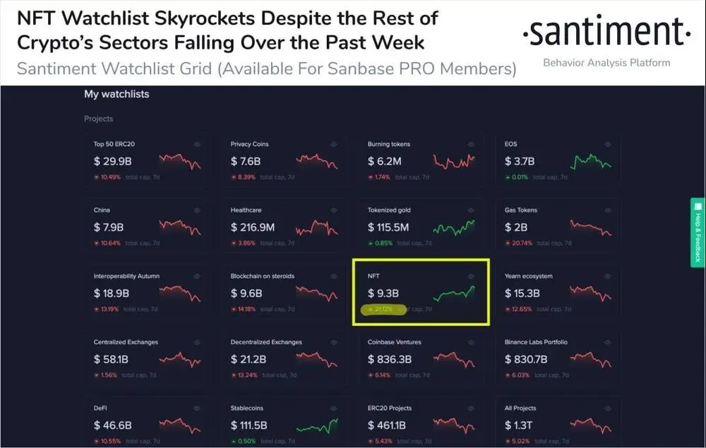 The only sector that has grown noticeably over the past week was the NFT sector. Having jumped by 21.1% over the past week, it has now grown to a market capitalization of $9.3 billion.