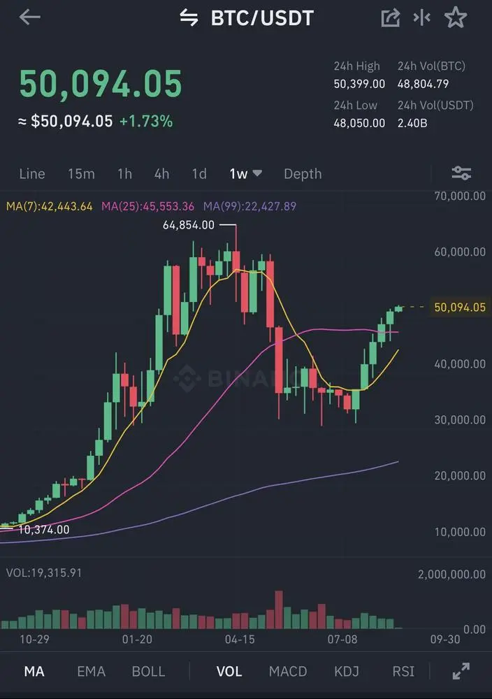 Good morning 🙂 
Once again Bitcoin is above $50,000.

Have a great Monday!