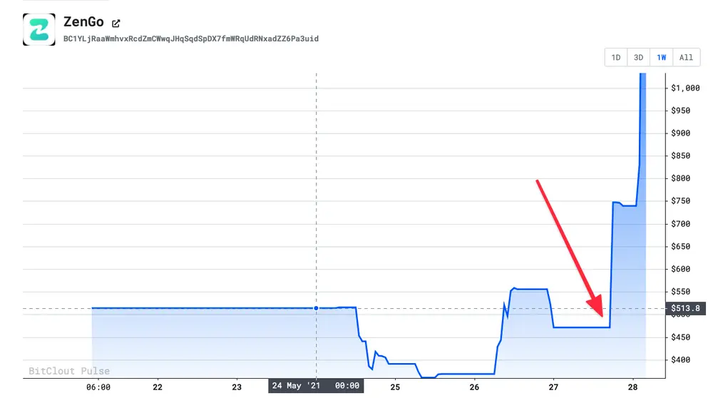 ZenGo creator effect :) 

congrats to all the owners :)

https://www.bitcloutpulse.com/profiles/BC1YLjRaaWmhvxRcdZmCWwqJHqSqdSpDX7fmWRqUdRNxadZZ6Pa3uid